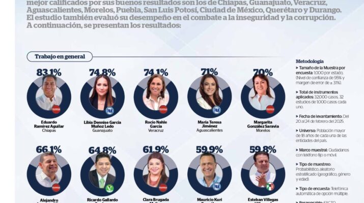 .- La gobernadora de Veracruz, Rocío Nahle García, se encuentra entre los mandatarios mejor calificados del país, de acuerdo con la encuesta de Reporte Índigo y Factométrica, que evaluó el desempeño de los gobernadores en trabajo general, combate a la inseguridad y transparencia