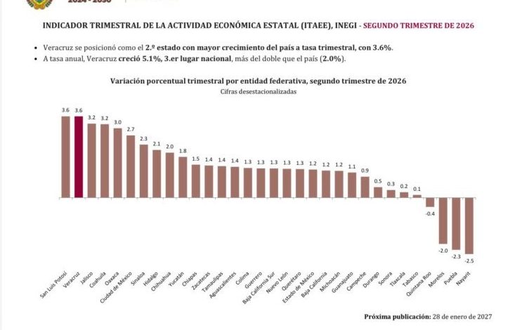 Veracruz, segundo lugar nacional en crecimiento económico trimestral