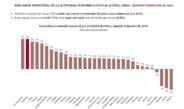 Veracruz, segundo lugar nacional en crecimiento económico trimestral